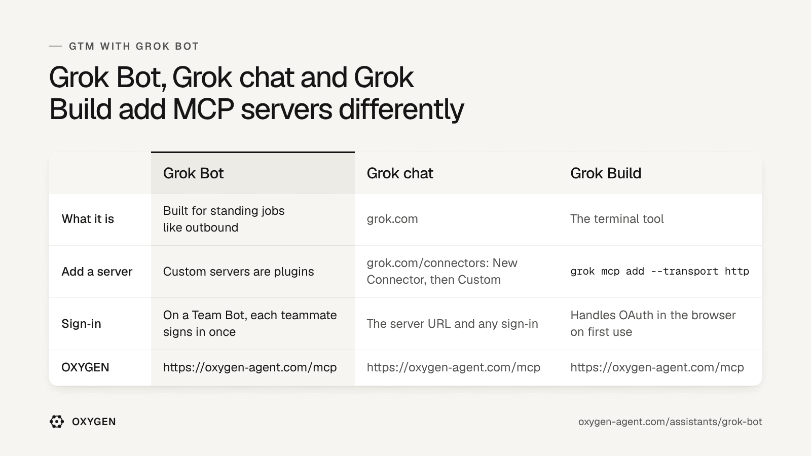 Grok Bot: custom servers are plugins. Grok chat: grok.com/connectors. Grok Build: grok mcp add. OXYGEN: https://heyoxygenhq.com/mcp in each.